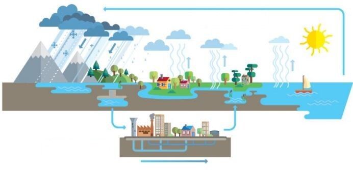 Le cycle de l’eau - Conférence de l'ADOPTA