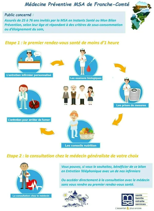 Bilans santé secteur Pontarlier